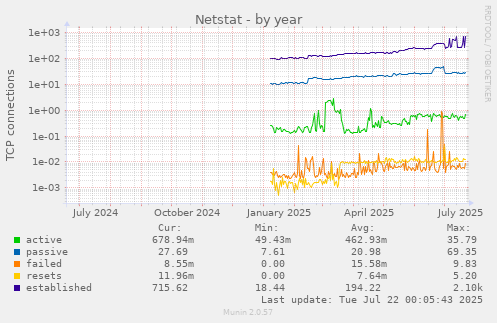 Netstat