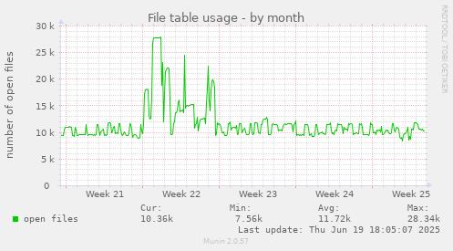 File table usage