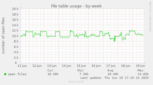 File table usage