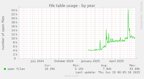 File table usage