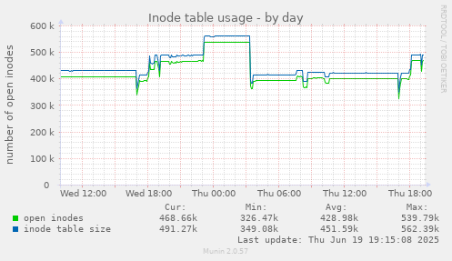 Inode table usage