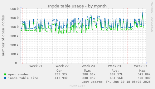 Inode table usage