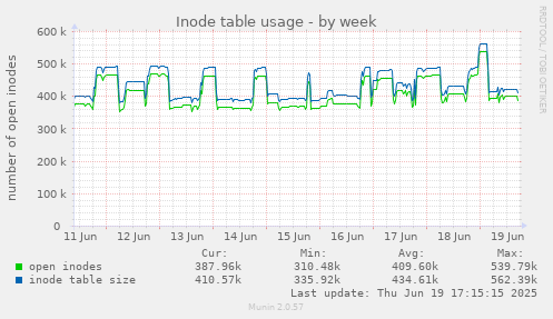 Inode table usage