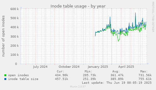 Inode table usage