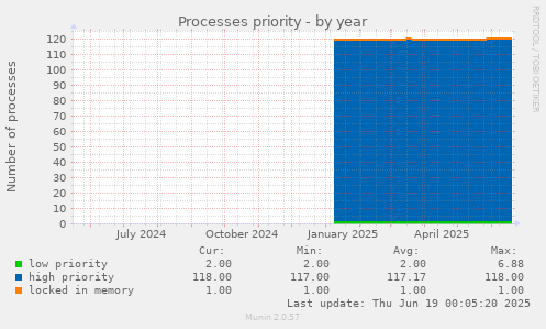 Processes priority
