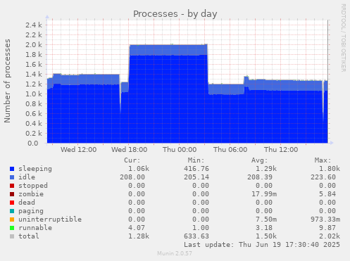 Processes