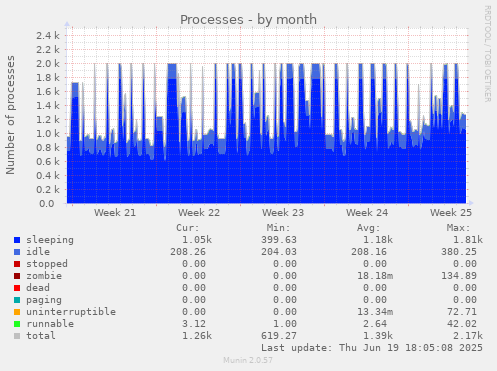 Processes