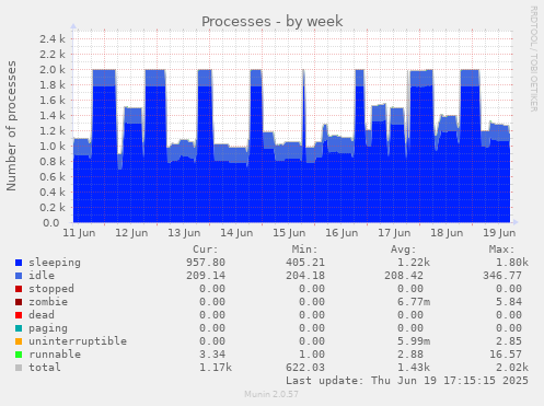 Processes