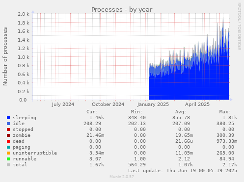 Processes