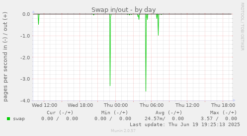 Swap in/out