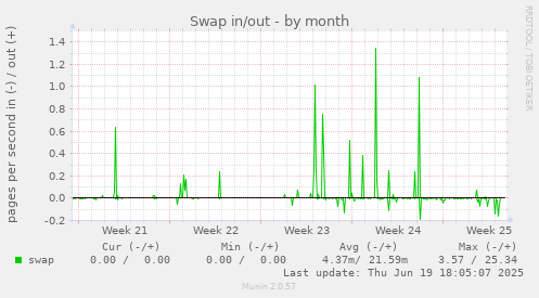 Swap in/out