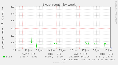 Swap in/out