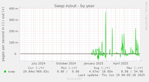 Swap in/out