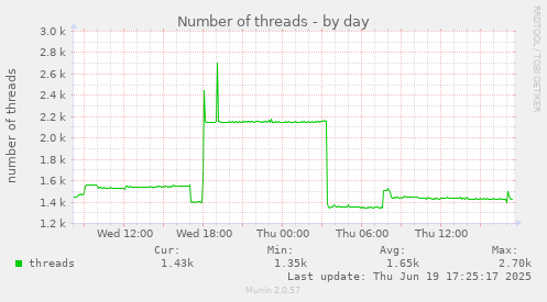 Number of threads