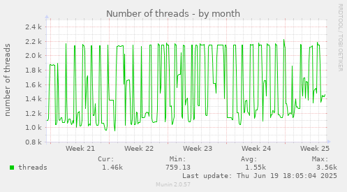 Number of threads