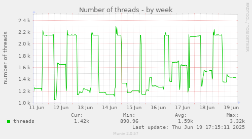 Number of threads