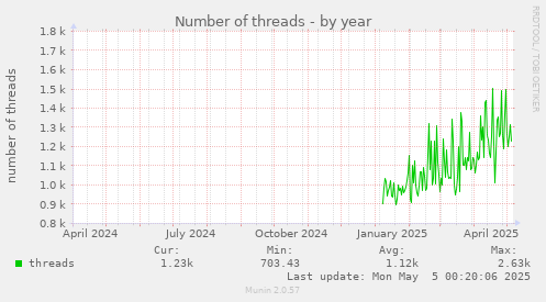 Number of threads
