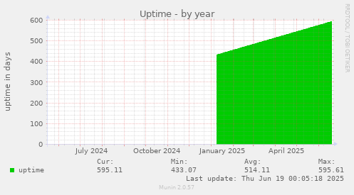 Uptime