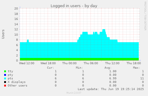 Logged in users