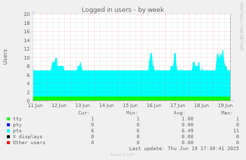 Logged in users