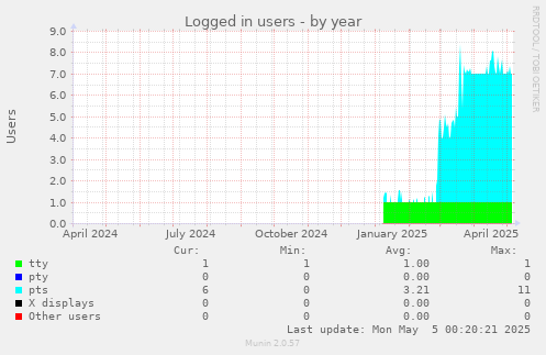 Logged in users