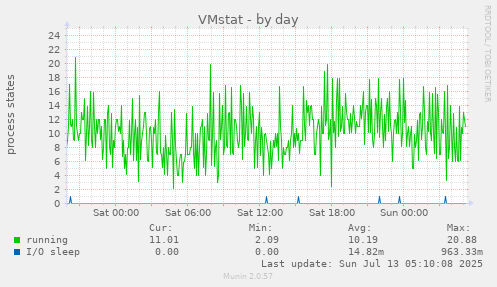 VMstat