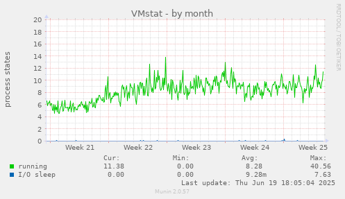 VMstat