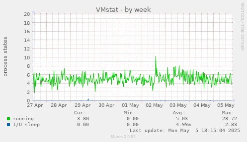 VMstat