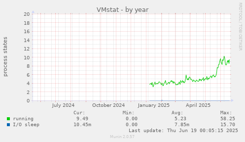 VMstat