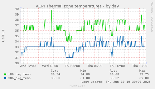 ACPI Thermal zone temperatures