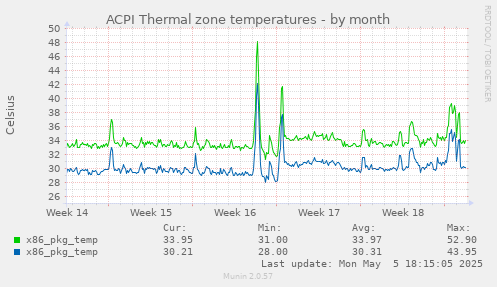 ACPI Thermal zone temperatures