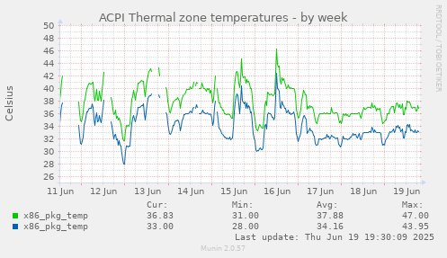 ACPI Thermal zone temperatures