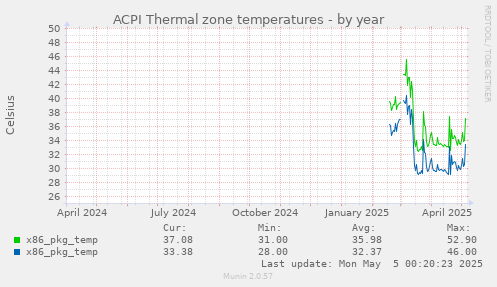 ACPI Thermal zone temperatures