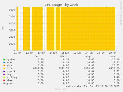 CPU usage