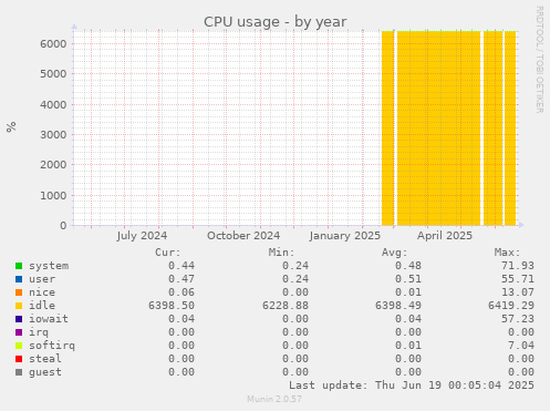CPU usage