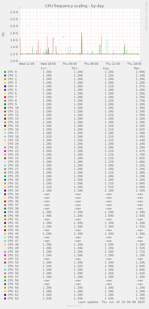 CPU frequency scaling