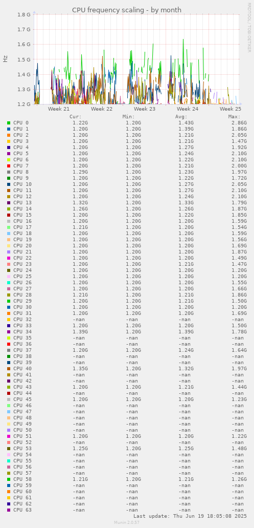 CPU frequency scaling