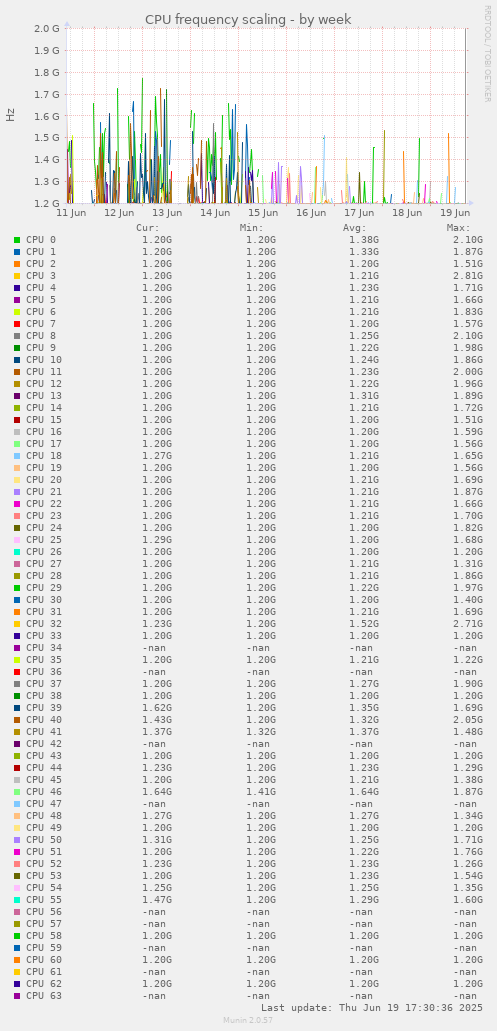 CPU frequency scaling