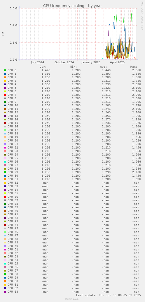 CPU frequency scaling