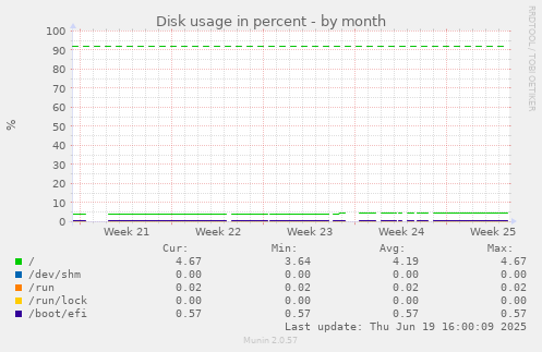 Disk usage in percent