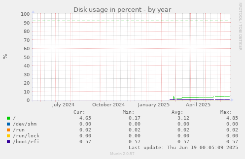 Disk usage in percent