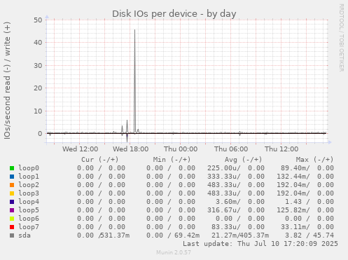 Disk IOs per device