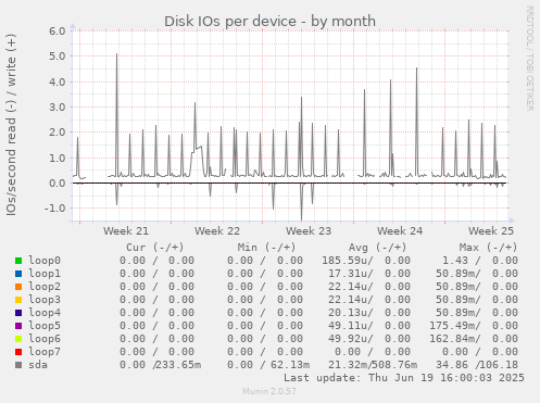 Disk IOs per device