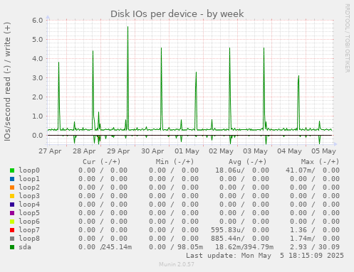 Disk IOs per device