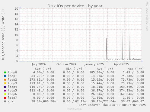Disk IOs per device