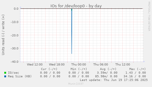 IOs for /dev/loop0