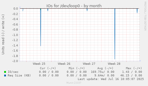 IOs for /dev/loop0