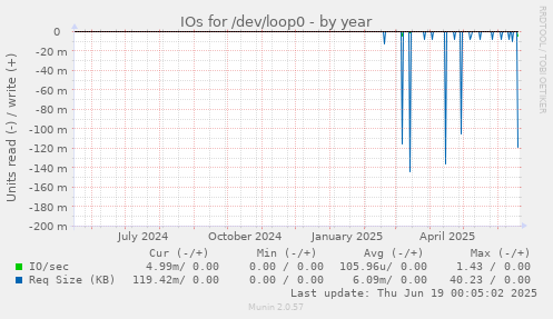 IOs for /dev/loop0