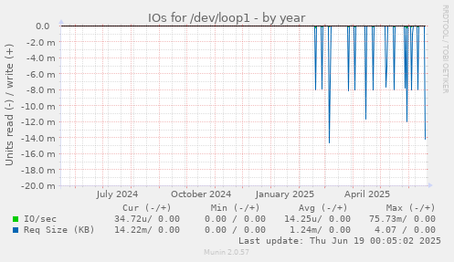 IOs for /dev/loop1