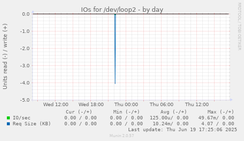 IOs for /dev/loop2